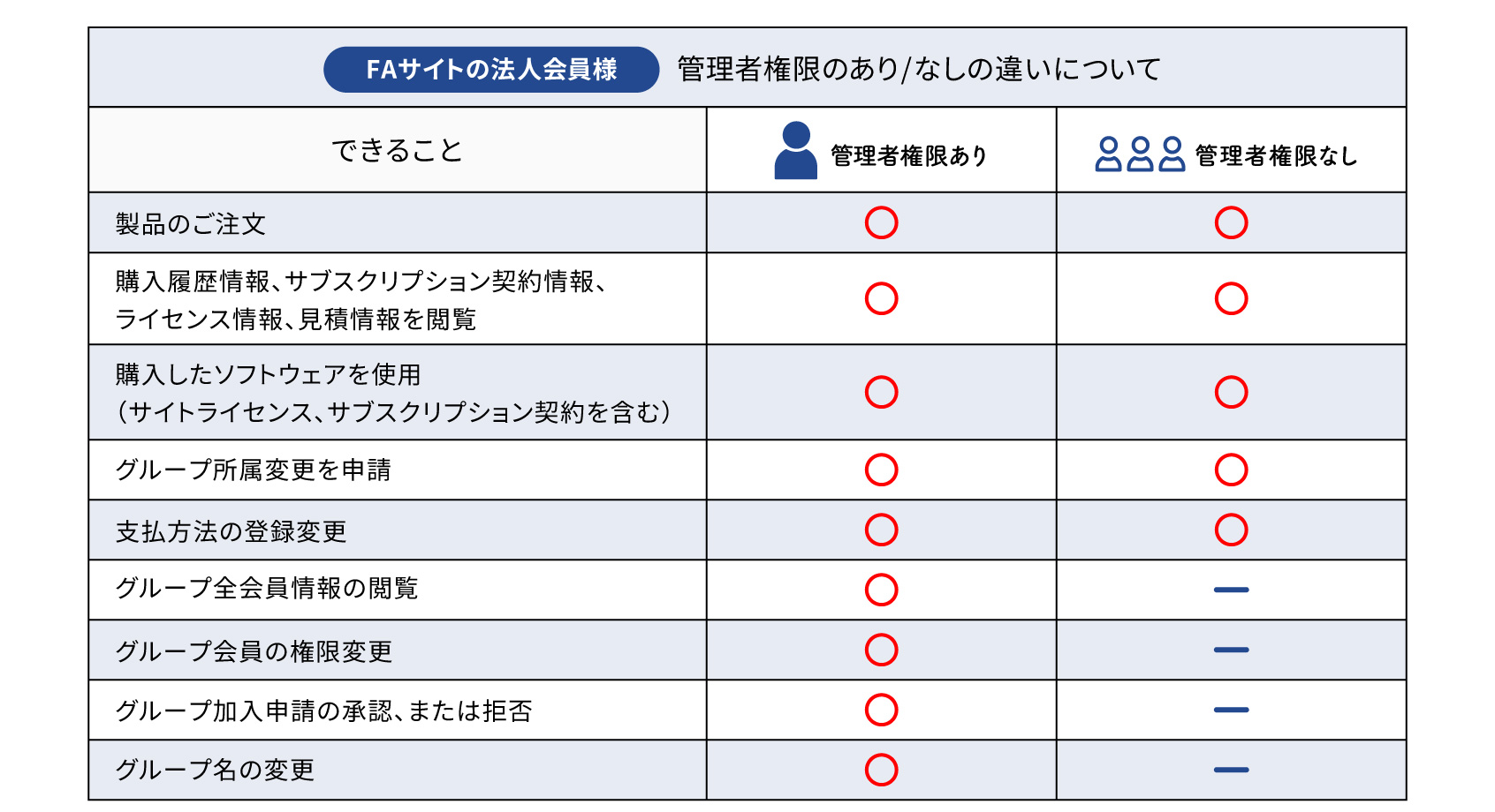 管理者権限のあり・なしの違いについて